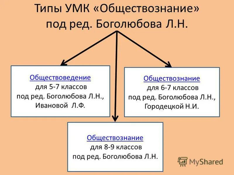 Семья обществознание 8 класс боголюбов