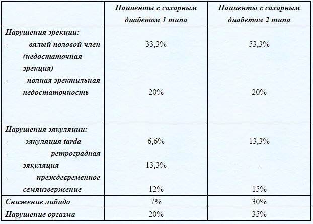 Половая дисфункция при диабете