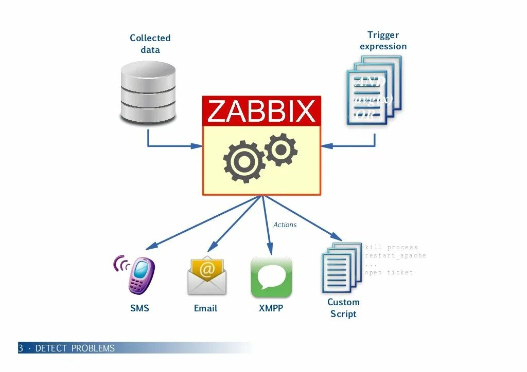 Data actions. Архитектура системы мониторинга Zabbix. Zabbix схема. Zabbix логотип. Тригир Zabbix.