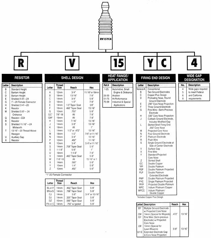 Свечи код тн вэд. Маркировка свечей зажигания Champion расшифровка. Таблица обозначений свечей зажигания. Расшифровка маркировки свечей зажигания Denso. Обозначение свечей зажигания NGK.