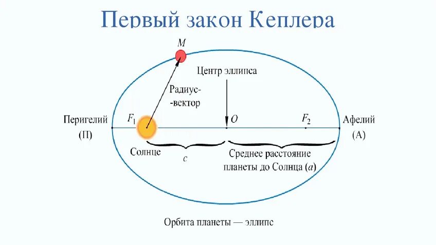 Первый закон Кеплера астрономия. Законы движения планет первый закон Кеплера. Законы Кеплера первый закон графическая интерпретация. Первый закон Кеплера рисунок.