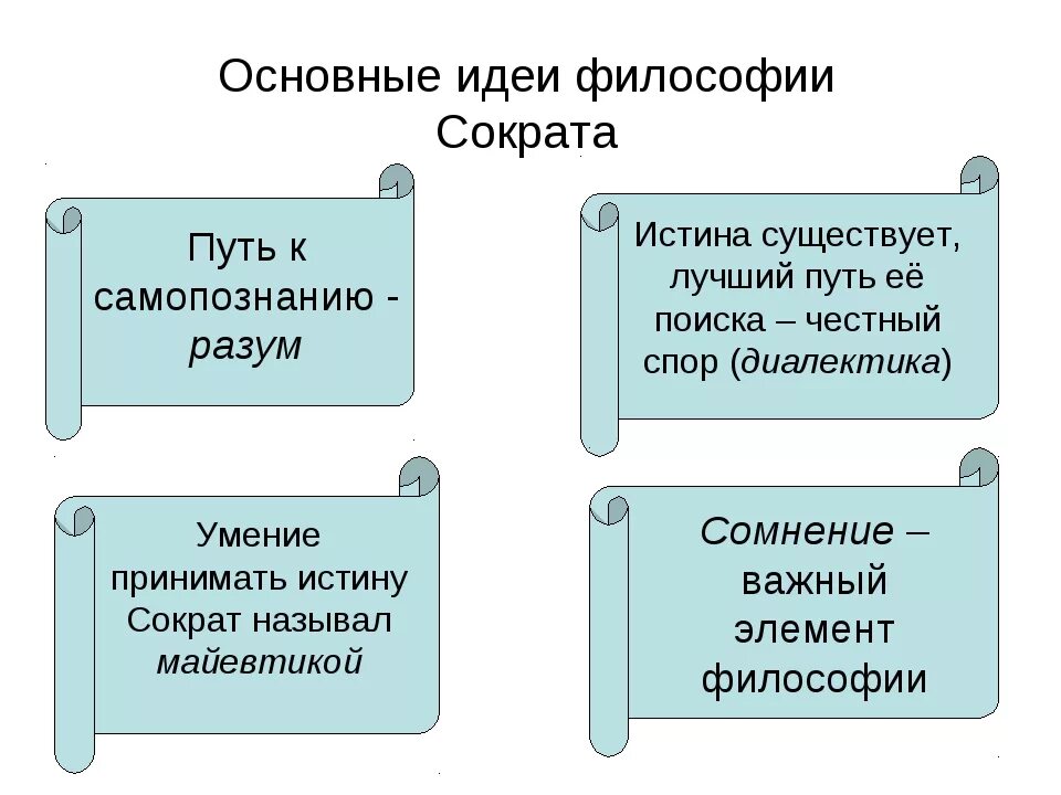 Главные философские идеи. Идеи Сократа в философии. Основные идеи философии Сократа. Сократ основные идеи кратко. Главные философские идеи Сократа.