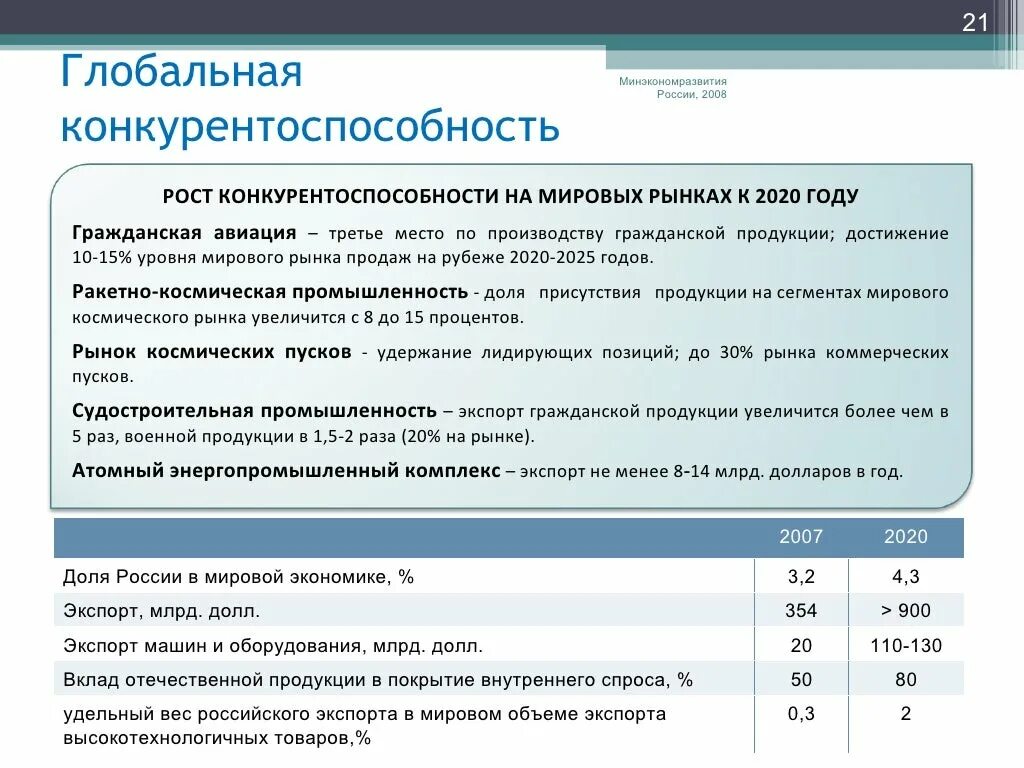 Конкурентоспособность российской экономики. Конкурентоспособность Российской экономики на мировом рынке. Конкурентоспособность России 2020. Конкурентоспособность на мировом рынке. Конкурентоспособность российских товаров на международном рынке 2020.