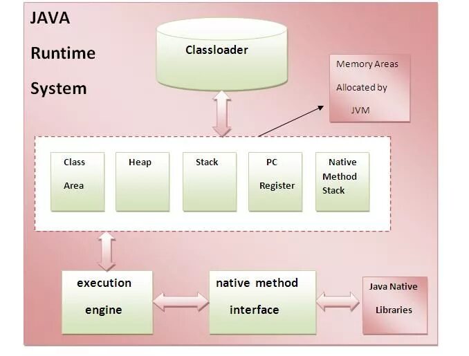 Структура JVM. Класс System java. Виртуальная машина java. JVM java. Виртуальная java