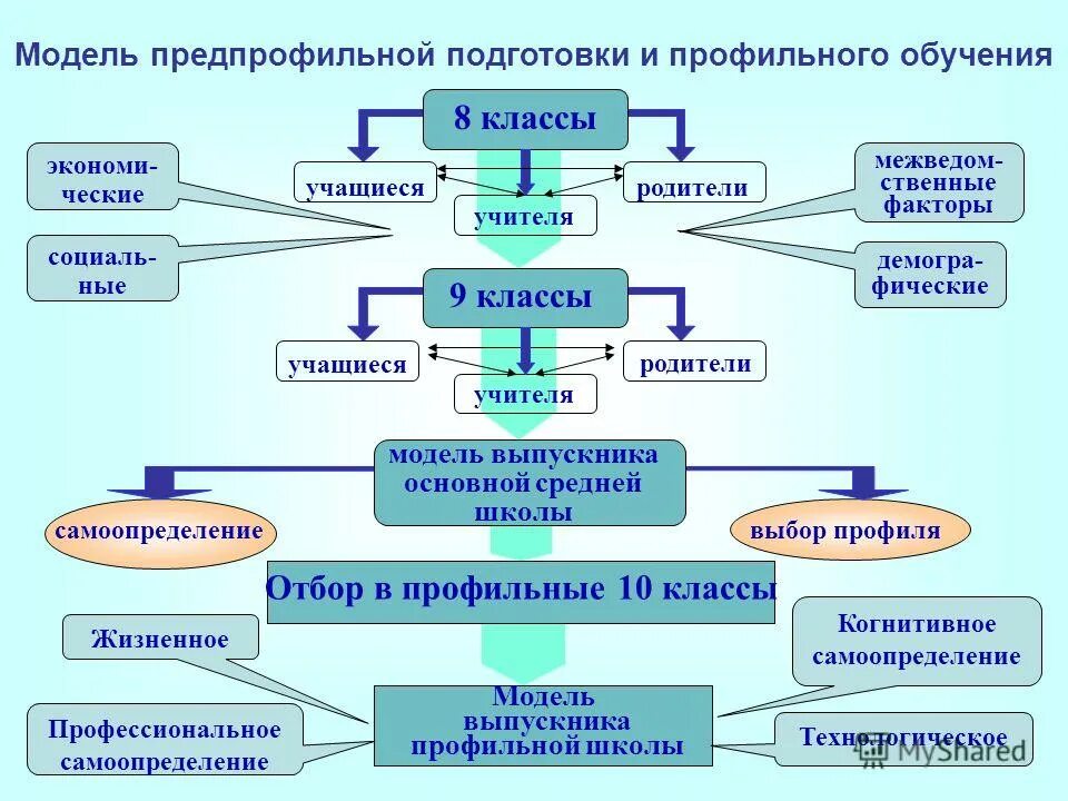 Профильное обучение реализация. Профильное образование. Модель предпрофильной подготовки в школе. Предпрофильная подготовка 8 класс. Задачи предпрофильной подготовки.