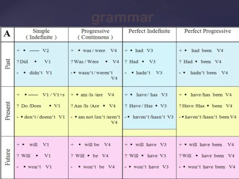 Времена группы perfect continuous. Таблица времен англ яз. Времена в английском языке таблица. Английский времена таблица с примерами. Схема времен английского языка.