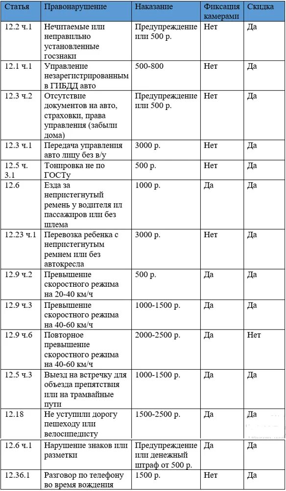 Штрафы поправки. Таблица штрафов ГИБДД на 2022 год. Штрафы за превышение скорости в 2022г таблица. Штрафы ГИБДД 2022 новая таблица. Нарушения ПДД И штрафы 2022 таблица.