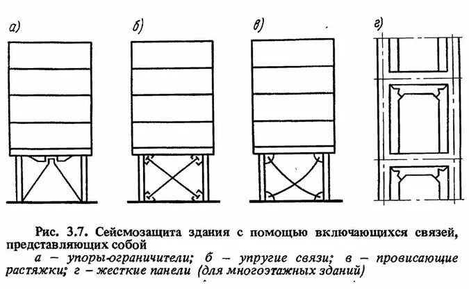 Сейсмоизолирующие системы с выключающимися связями. Системы активной сейсмозащиты зданий. Сейсмозащита зданий гибкий фундамент. Резинометаллические опоры для сейсмоизоляции зданий.