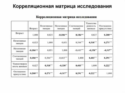 Корреляционная матрица