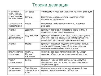 Социологические теории поведения