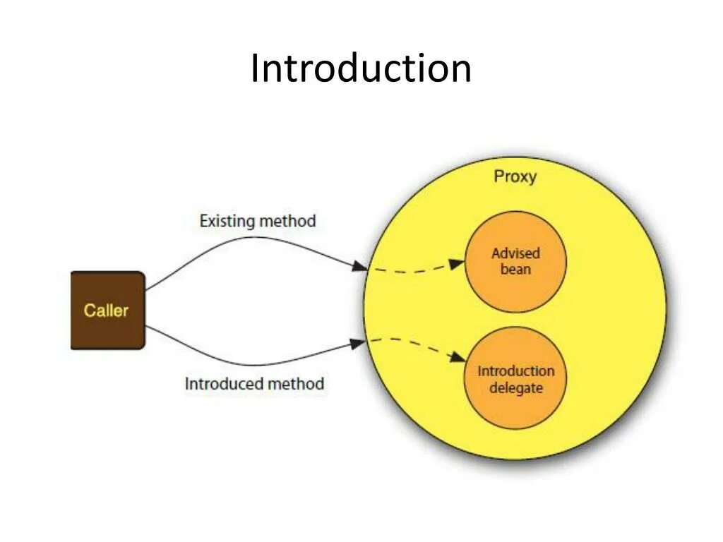 Spring aop. Aspect-oriented programming (aop). aspect-oriented programming (aop) java. aop. примеры создания aop на spring джава код.