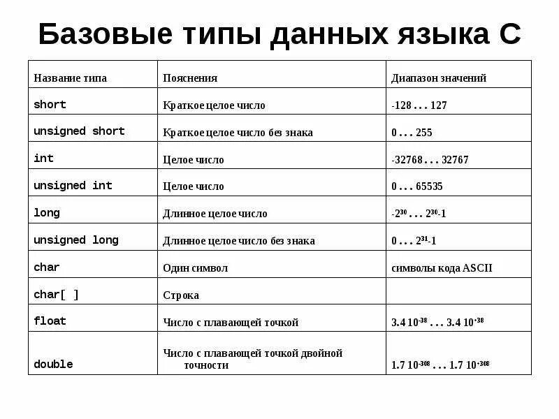 3 5 ч в си. Базовые типы данных языка си. Переменные. Типы данных в языках программирования.. Основные типы данных языка с++. Простые типы данных языка с++..