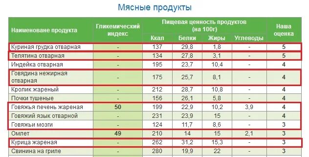 Сколько белков в бульоне. Таблица гликемического индекса мяса. Гликемический индекс яиц куриных вареных. Гликемическая нагрузка продуктов таблица. Ги яйца вареного.