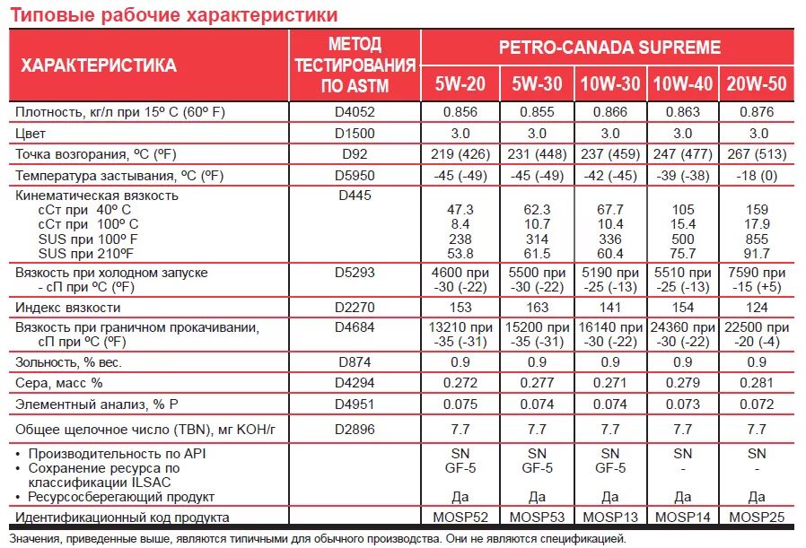 Вязкость моторного масла 10w 40. Характеристики моторного масла 5 в 30. Масло моторное 5w40 вязкость при 40 градусах. Масло моторное 10w характеристики. Масло 5w40 техническая характеристика