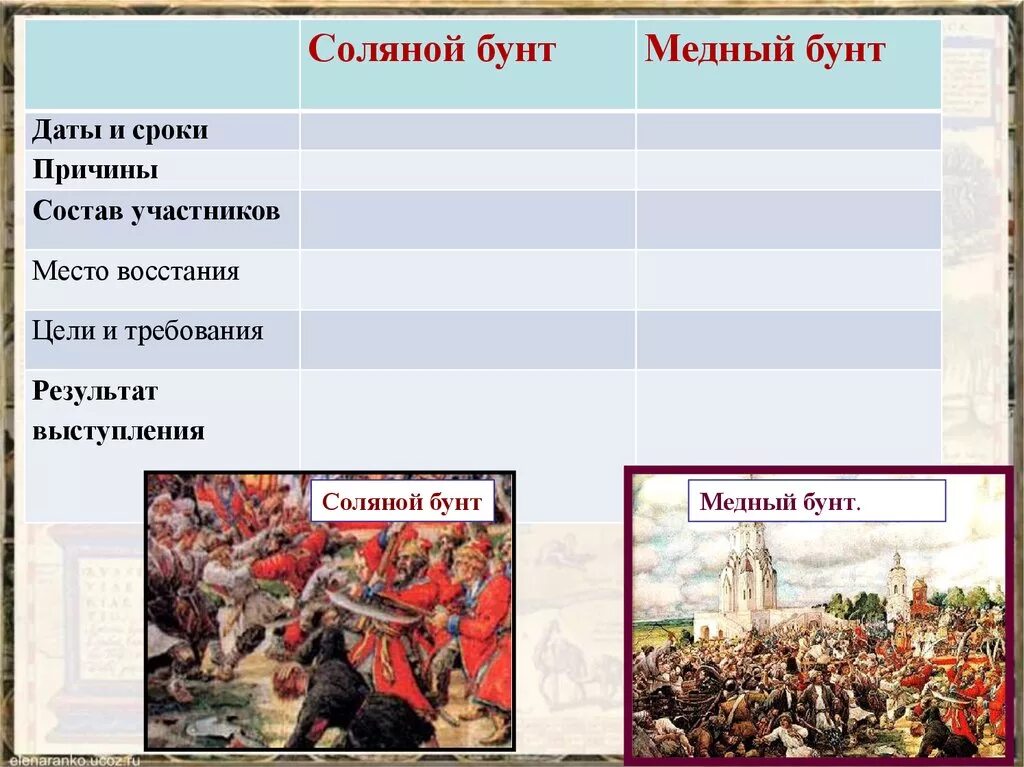 Соляной бунт кратко 7 класс. Соляной бунт и медный бунт. Соляной бунт причины выступления. Цели соляного бунта. Медный бунт ход Восстания.