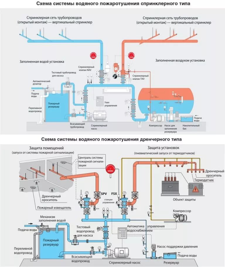 Почему не работала система пожаротушения в крокусе. Схема системы водяного пожаротушения спринклерного типа. Система противопожарного водоснабжения схема. Схема водяного пожаротушения здания. Схема системы водяного пожаротушения дренчерного типа.