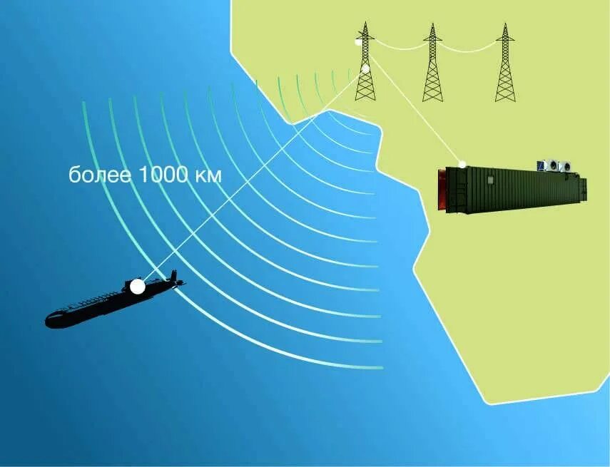 Сверхдлинные волны. Антенна для сверхдлинных волн. Связь с подводными лодками на сверхдлинных волнах. Сверхдлинные радиоволны.