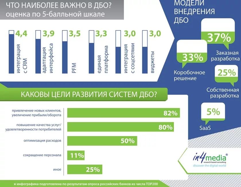 Банковские услуги россия. Дистанционное банковское обслуживание (ДБО). Банковские услуги ДБО. Дистанционное оказание банковских услуг. Структура дистанционного банковского обслуживания.