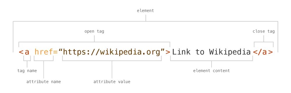 Атрибут name html. Атрибут name html select. Open tag close tag. Closing tag in html. Open tags