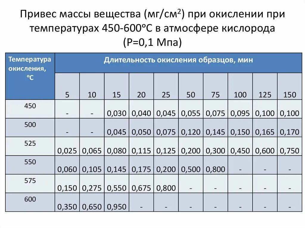 1 мпа вес. Привесы. привес веса. привес мг. температурный 450 c.