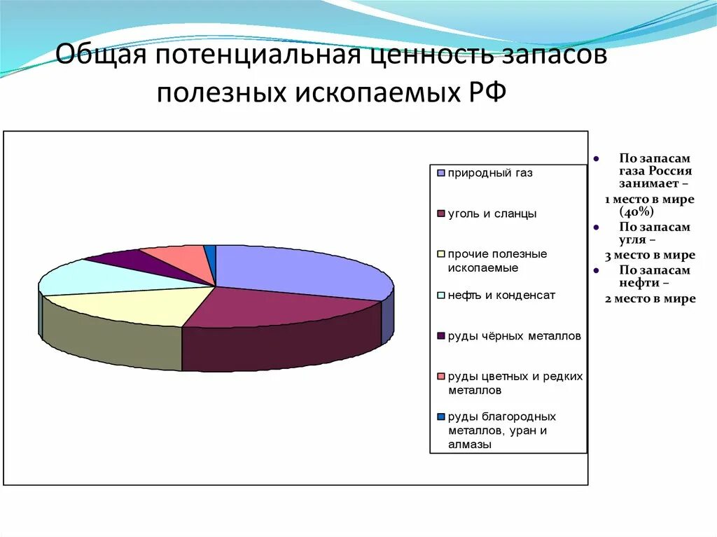 Россия 3 место по запасам