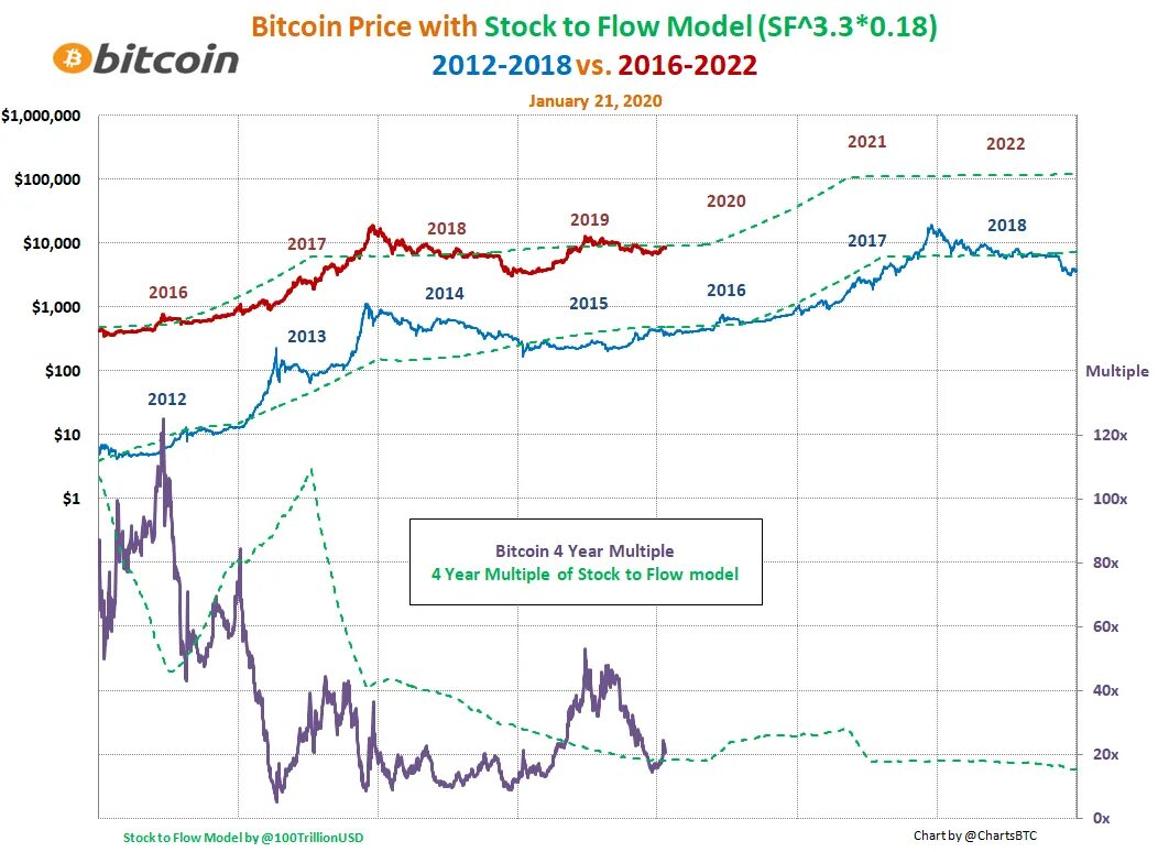 Биткоин в 2025 в рублях. Модель btc stock to flow. динамика биткоина график 2025. график биткоина за год 2025. диаграмма биткоина за 2025.