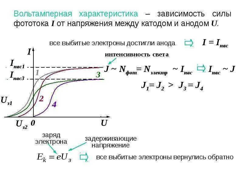 Зависимость напряжения от частоты света. Вольт амперная характеристика фототока. Вольт амперная характеристика фотоэффекта график. Фототок насыщения в вольт амперной характеристике фотоэлемента. Вольтамперная характеристика фототока.