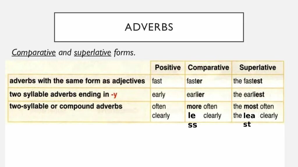 Adjectives adverbs comparisons. Adjective Comparative Superlative таблица. Comparative and Superlative adverbs правило. Adverb Comparative Superlative таблица. Adjective adverb Comparative таблица.