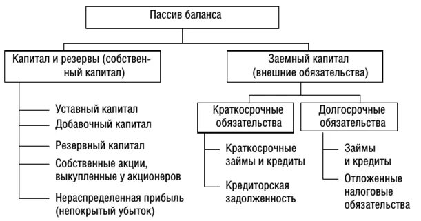 Пассив баланса схема. Состав пассива баланса схема. Структура бухгалтерского баланса схема. Схему состав пассивов бухгалтерского баланса. Источники формирования обязательств организации