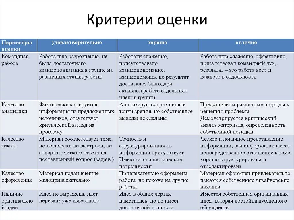 Оценки человека есть. Критерии оценки эффективности команды. Критерии оценивания работы в команде. Критерии оценки командной работы. Параметры оценки работы.