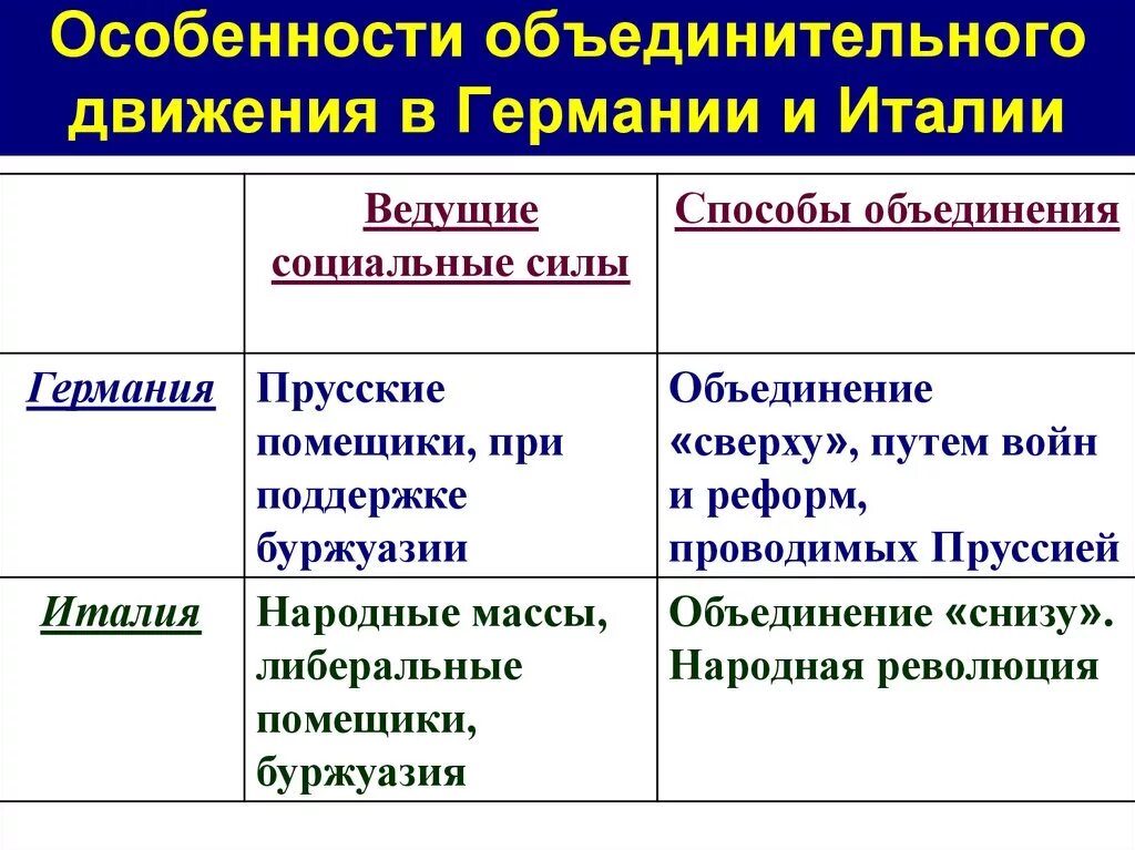 Обьединениеиталии и Германии. Объединение Италии и Германии. Сходства и различия объединения Германии и Италии. Особенности объединения Германии и Италии. Сравнения германии и италии