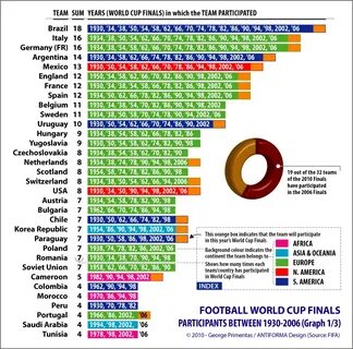 Чемпионаты по футболу проводятся с 1930