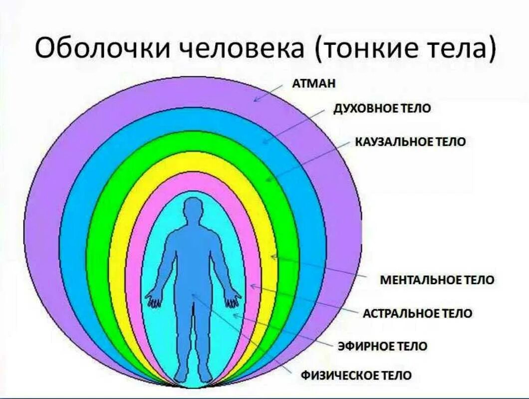 Как узнать свою энергетику сильная она. Аура энергетические тела человека. Строение тонких тел человека. Физическое эфирное астральное ментальное тело. Цвета оболочки Аура человека.