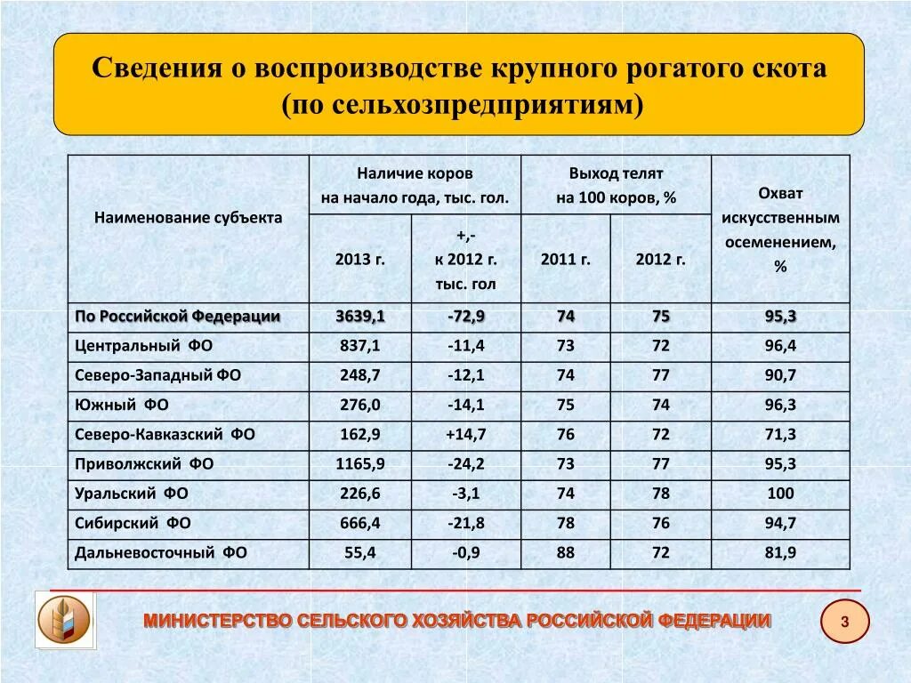 Среднегодовое поголовье. Показатели воспроизводства стада. Воспроизводство стада КРС. Структура поголовья КРС таблица. Показатели воспроизводства коров.