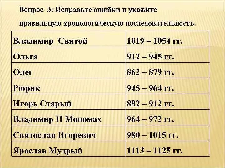 Древнерусский правильном хронология. Хронологическая последовательность произведений Гончарова.