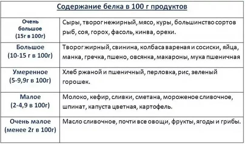 Продукты содержащие белок в большом количестве таблица. Пища с большим содержанием белка таблица. В каких продуктах высокое содержание белка. Продукты с большим содержанием белка таблица. Еда с содержанием белка