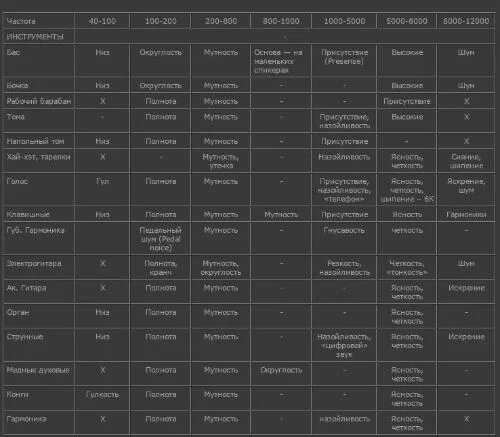 Эквализация барабанов таблица. Эквализация инструментов таблица. Таблица громкости для сведения. Таблица частот инструментов для сведения. Частоты барабанов