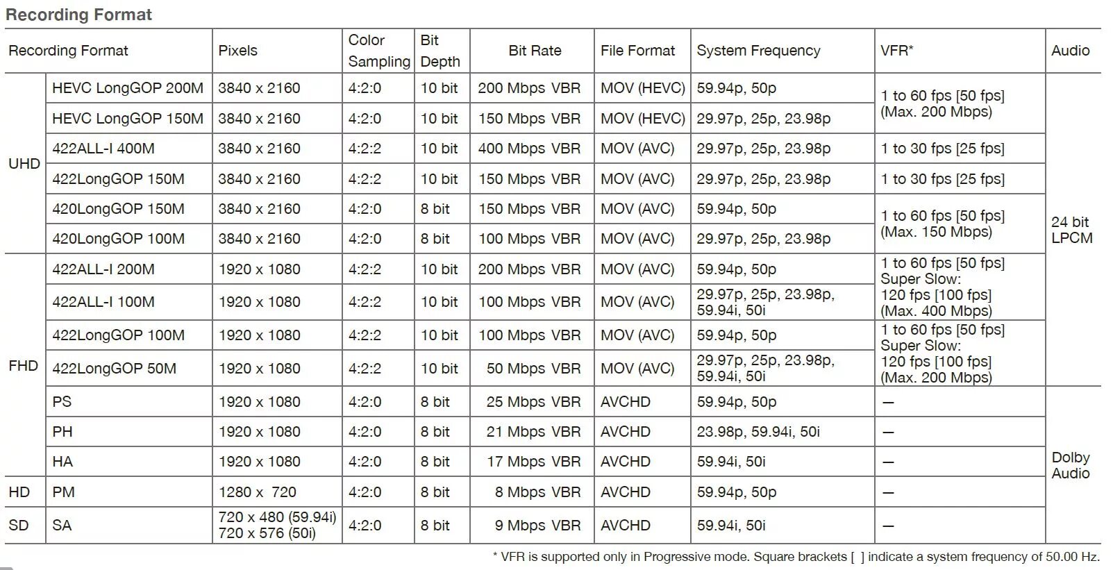 Recording format