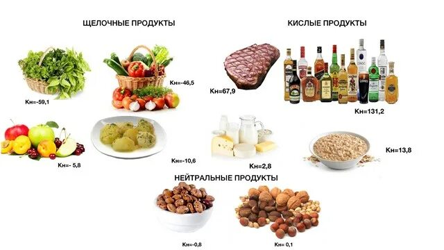 Щелочная еда. PH продуктов питания. Кислые продукты. Продукты с кислотной средой. Щелочные продукты.