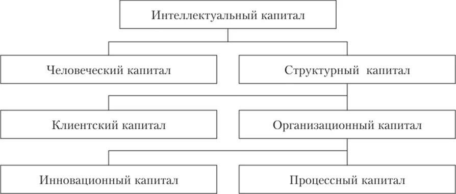 Интеллектуальный капитал человека. Интеллектуальный капитал человека. Интеллектуальный капитал: сущность и структура. Интеллектуальный капитал человека формируется из. Человеческий интеллектуальный капитал.