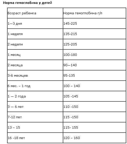 Гемоглобин двухмесячного ребенка. Норма уровня гемоглобина в 1 год у ребенка. гемоглобин у детей до 1 года. гемоглобин у детей 1 год норма таблица. нормы гемоглобина у детей до 1 года.