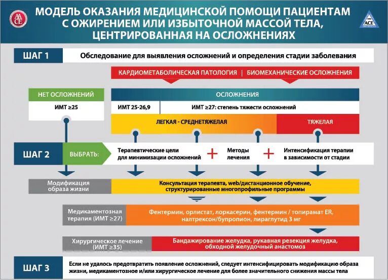 Ведение пациентов с сахарным диабетом. Алгоритм введения пациента с сахарным диабетом. Алгоритм ведения пациентов с сахарным диабетом. Сахарный диабет 2 типа схема терапии. Алгоритма лечения спхарного диабета.