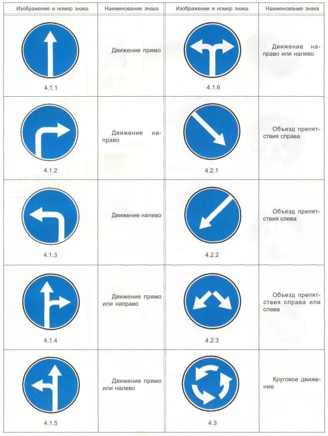 Дорожные знаки со. Наименования знаков ПДД. Предписывающие знаки ПДД С названиями. Дорожные знаки с пояснениями. Разрешающие дорожные знаки.