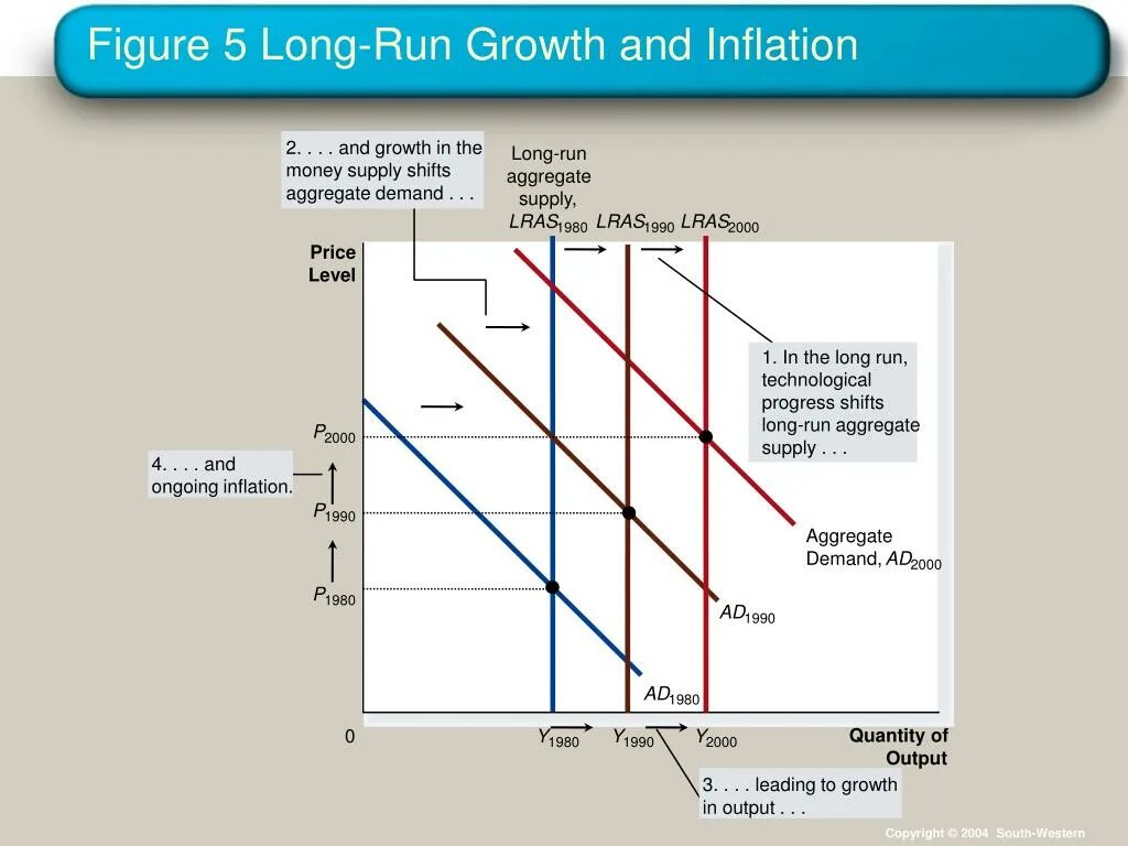 In the long run перевод. Long run economic growth. short run economic growth. aggregate demand and aggregate supply long run. money supply and money aggregate.