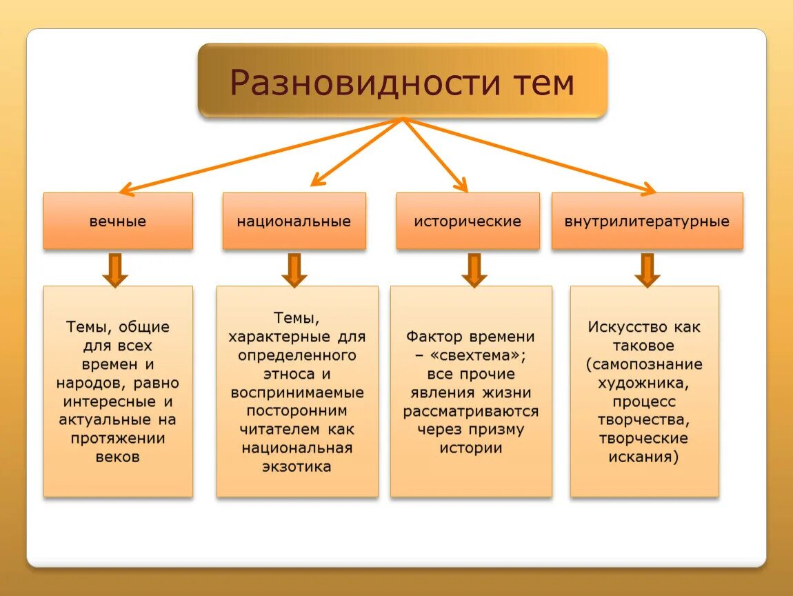 Произведение имеет характер. Тема в литературе примеры. Вечные темы в литературе. Вечянык темы в литературе. Виды тем в литературе вечные.