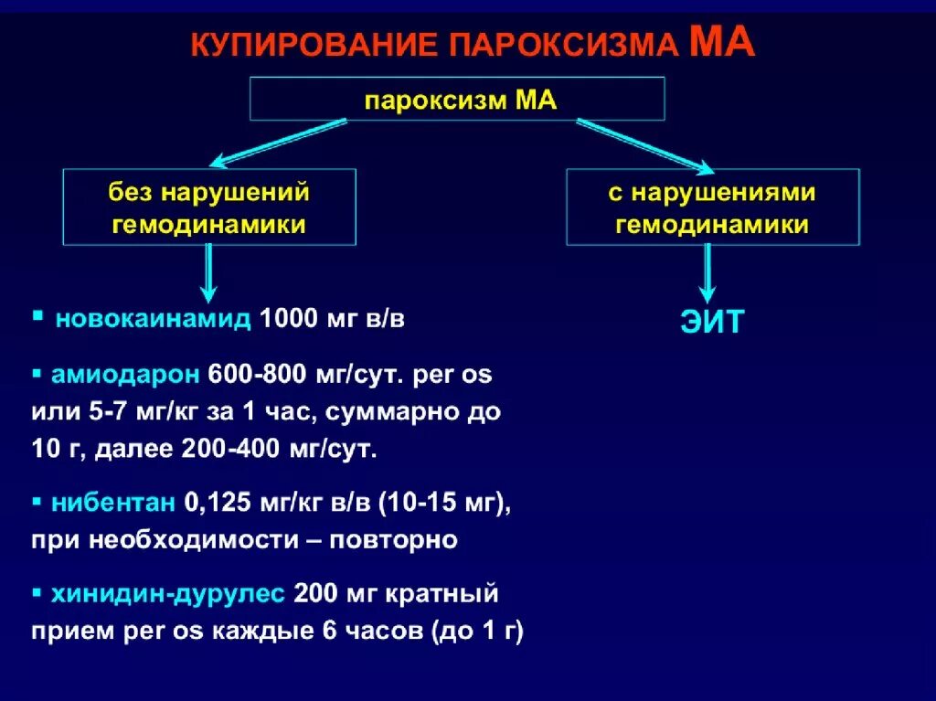 Купирование пароксизма. Алгоритм купирования фибрилляции предсердий. Алгоритм терапии фибрилляции предсердий. Препарат выбора для купирования пароксизма фибрилляции предсердий. Схема купирования фибрилляции предсердий пропанормом.