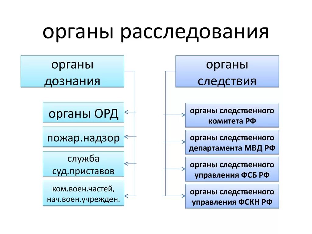 Организация деятельности органов предварительного следствия