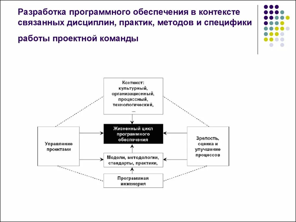 Модель программного продукта. Разработка программного обеспечения. Методы разработки программного обеспечения. Разработка программного обеспечения схема. Команда разработки программного обеспечения.