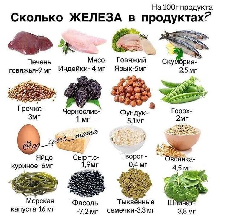 При низком гемоглобине что принимать. Железосодержащие продукты питания для повышения гемоглобина. Продукты для поднятия железа и гемоглобина в крови. Железосодержащие продукты для повышения железа в крови у женщин. Продукты богатые железами.