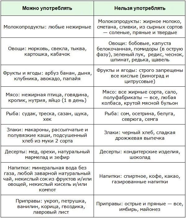 Какие фрукты можно после отравления